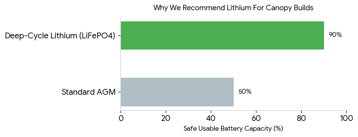 Line-graph showing the benefit of LifePO4 vs Standard AGM batteries for 4WD canopy builds 